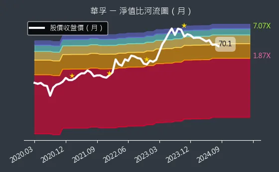 6235 華孚 淨值比河流圖