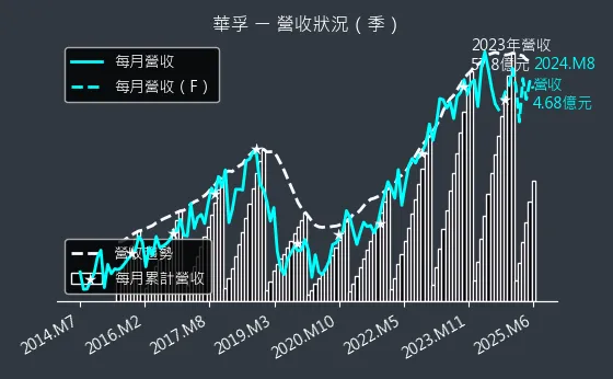 6235 華孚 營收狀況