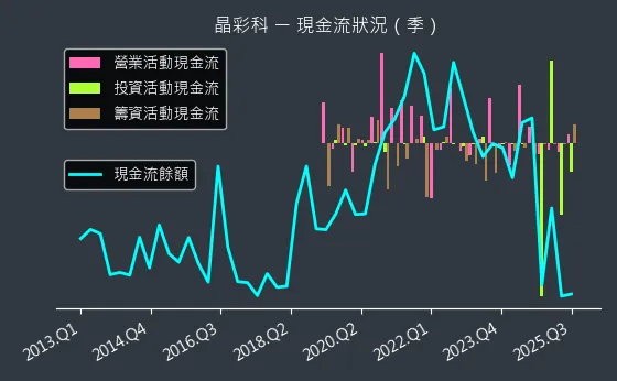 3535 晶彩科 現金流狀況