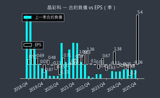 3535 晶彩科 合約負債與 EPS