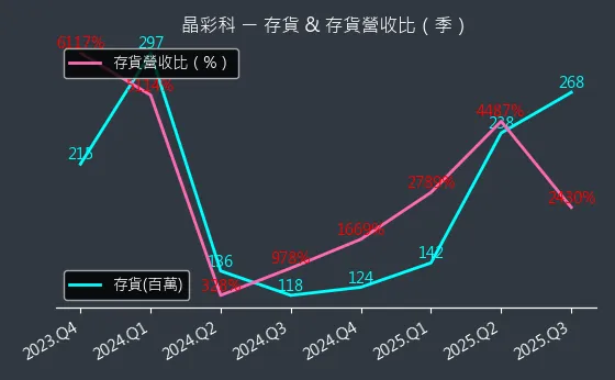 3535 晶彩科 存貨與存貨營收比