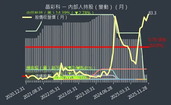 3535 晶彩科 內部人持股變動