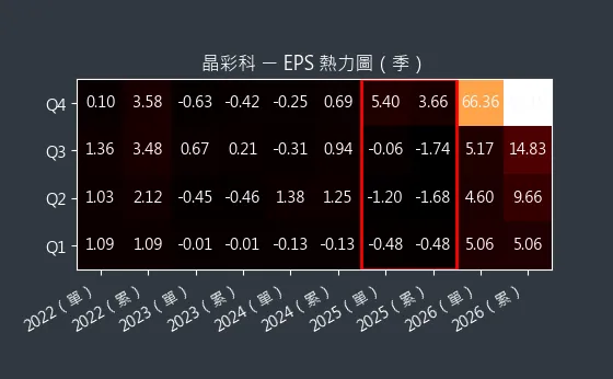 3535 晶彩科 EPS 熱力圖