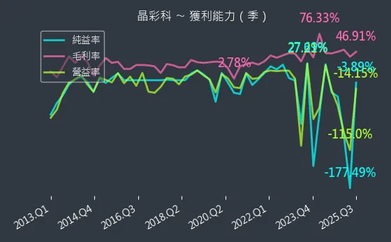 3535 晶彩科 獲利能力