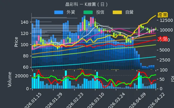 3535 晶彩科 日線圖