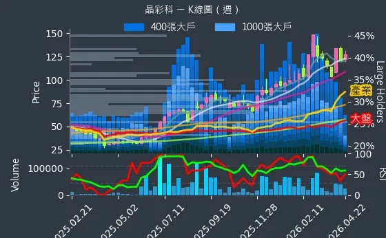 3535 晶彩科 週線圖