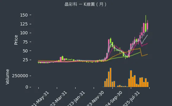 3535 晶彩科 月線圖