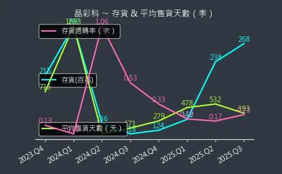 3535 晶彩科 存貨與平均售貨天數