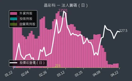 3535 晶彩科 三大法人買賣超
