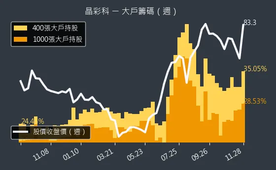 3535 晶彩科 大戶持股變動、集保戶變化