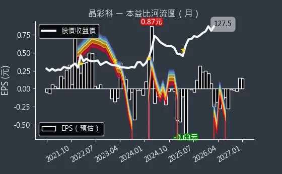 3535 晶彩科 本益比河流圖