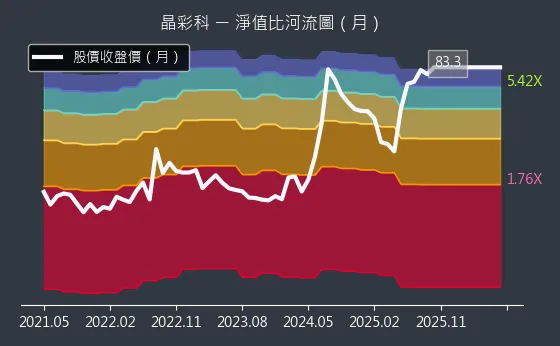 3535 晶彩科 淨值比河流圖
