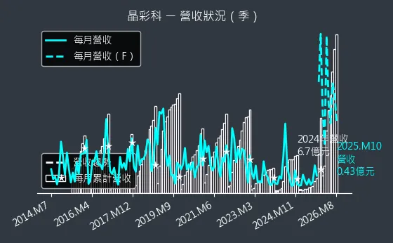 3535 晶彩科 營收趨勢圖