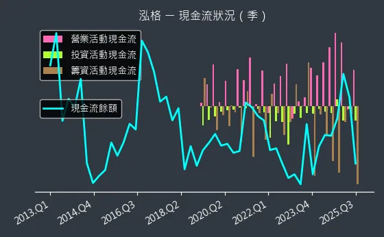 3577 泓格 現金流狀況