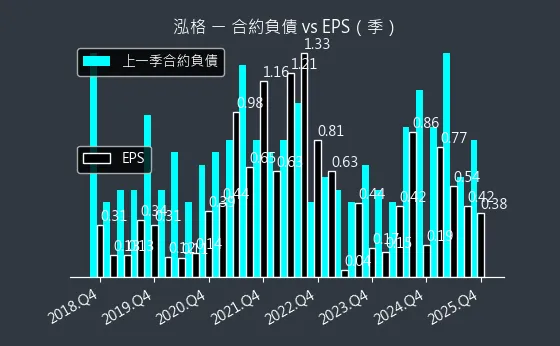 3577 泓格 合約負債與 EPS