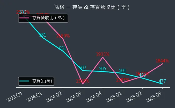 3577 泓格 存貨與存貨營收比
