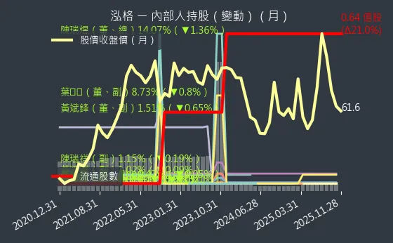 3577 泓格 內部人持股變動