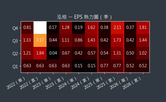 3577 泓格 EPS 熱力圖
