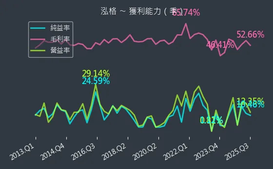 3577 泓格 獲利能力
