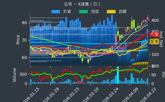3577 泓格 日線圖