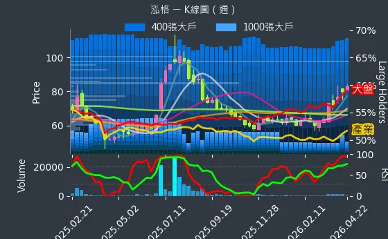 3577 泓格 週線圖