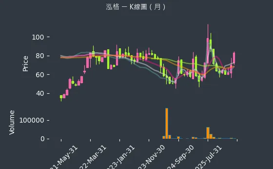 3577 泓格 月線圖