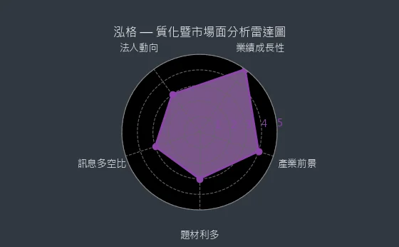 3577 泓格 質化綜合評分