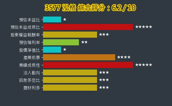 3577 泓格 綜合評分
