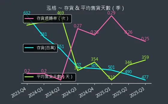 3577 泓格 存貨與平均售貨天數
