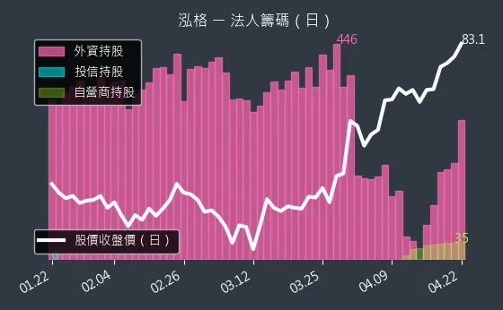 3577 泓格 三大法人買賣超