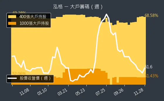 3577 泓格 大戶持股變動、集保戶變化
