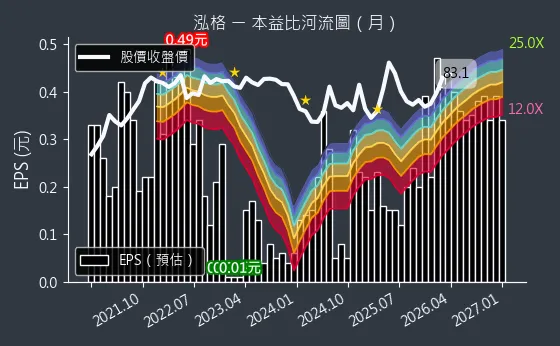 3577 泓格 本益比河流圖