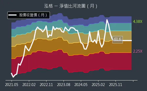 3577 泓格 淨值比河流圖