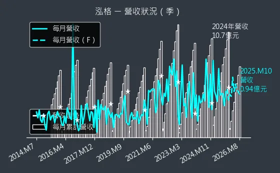 3577 泓格 營收趨勢圖