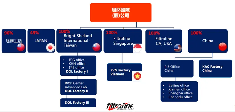 旭然國際集團組織架構