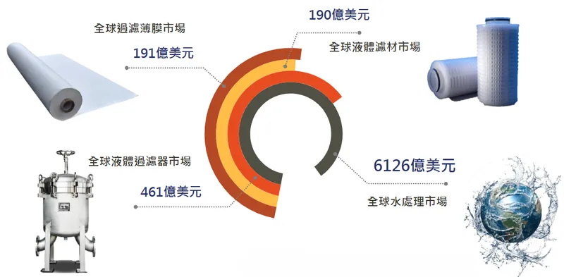 旭然國際全球液體過濾市場