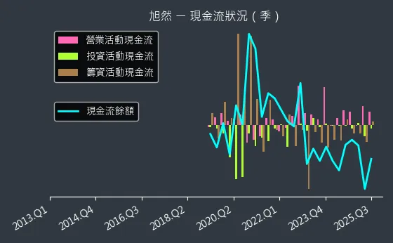 4556 旭然 現金流狀況