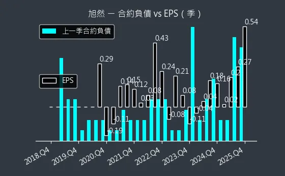4556 旭然 合約負債與 EPS