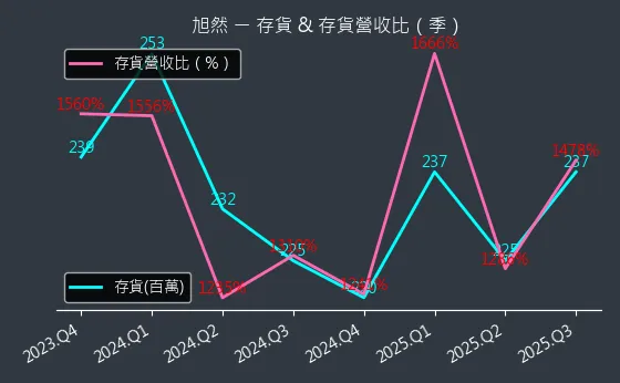 4556 旭然 存貨與存貨營收比