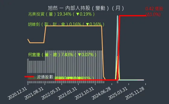 4556 旭然 內部人持股變動