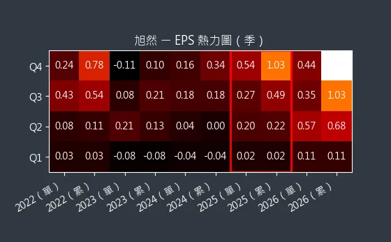 4556 旭然 EPS 熱力圖