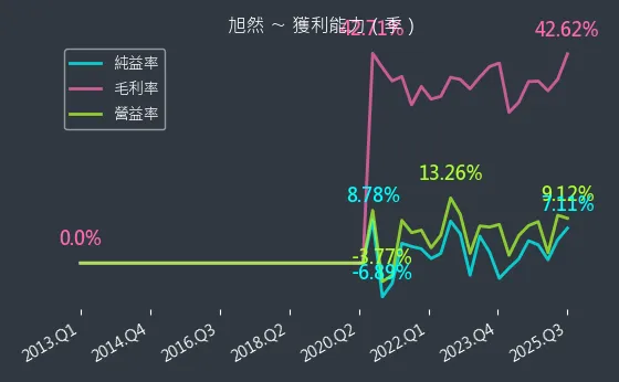 4556 旭然 獲利能力