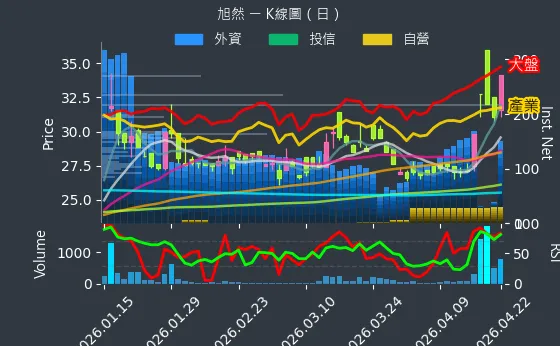 4556 旭然 日線圖