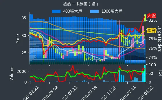 4556 旭然 週線圖