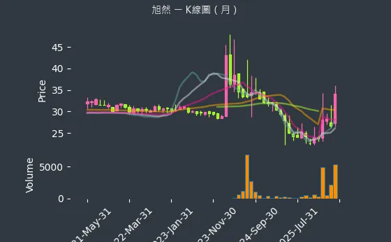 4556 旭然 月線圖