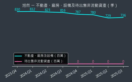 4556 旭然 不動產、廠房、設備及待出售非流動資產變化圖