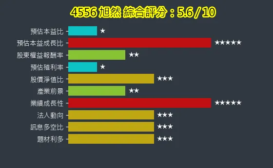 4556 旭然 綜合評分