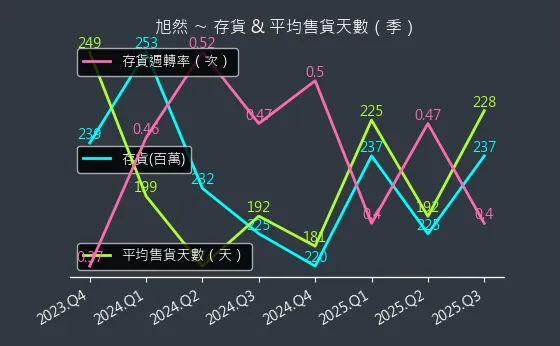 4556 旭然 存貨與平均售貨天數