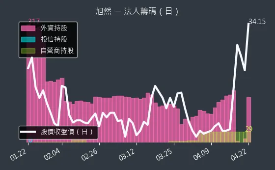 4556 旭然 三大法人買賣超