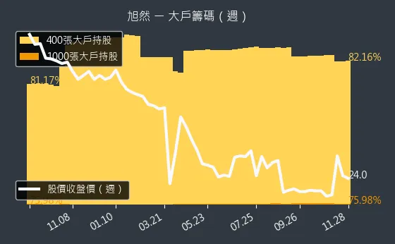 4556 旭然 大戶持股變動、集保戶變化